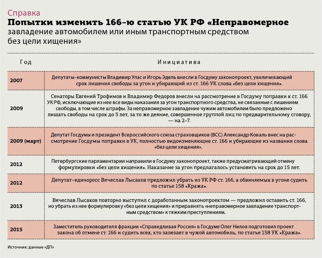 Ст 166 УК РФ. Неправомерное завладение автомобилем без цели хищения. Ч 1 ст 166 УК РФ. Угон автомобиля статья 166 УК. 159.1 1 ук рф