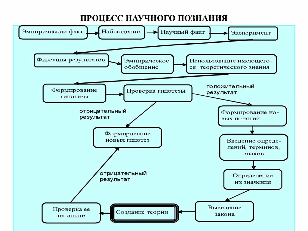 Научный процесс получения знаний. Методика научного познания схема. Структура эмпирического уровня научного исследования. Методология научного познания схема. Схема методов научного познания.