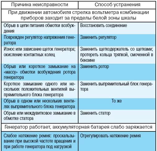 Основные неисправности автомобиля и их устранение. Возможные неисправности генератора. Возможные дефекты и методы их устранение. Неисправности генератора автомобиля таблица. На какую возможную неисправность указывает утечка сжатого