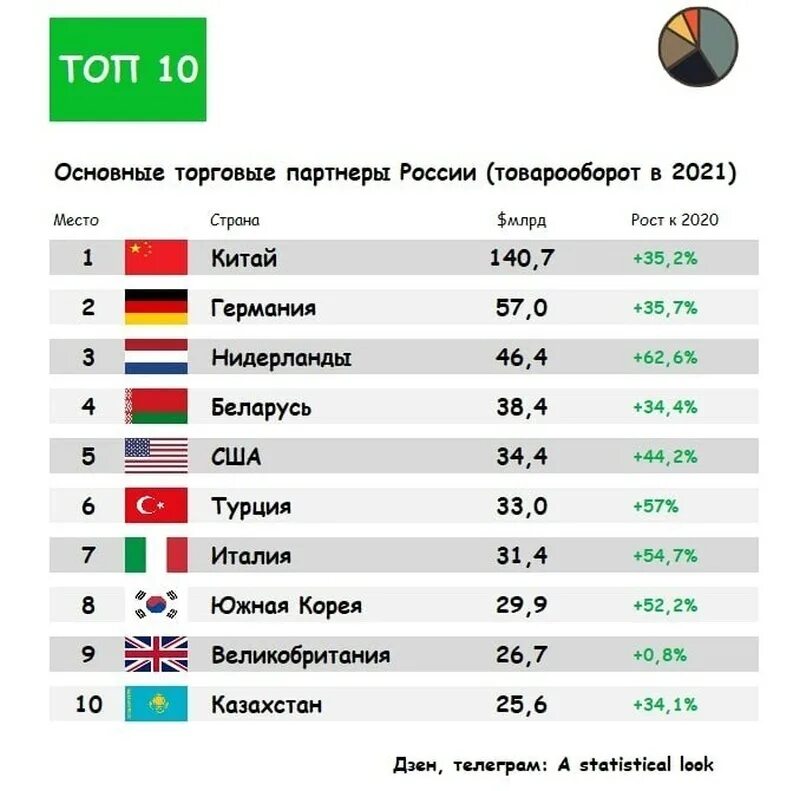 Страны за россию 2023 года. Торговые партнеры России. Основные торговые партнеры России 2022. Основные торговые партнеры РФ В 2022 году. Основные торговые партнеры РФ.