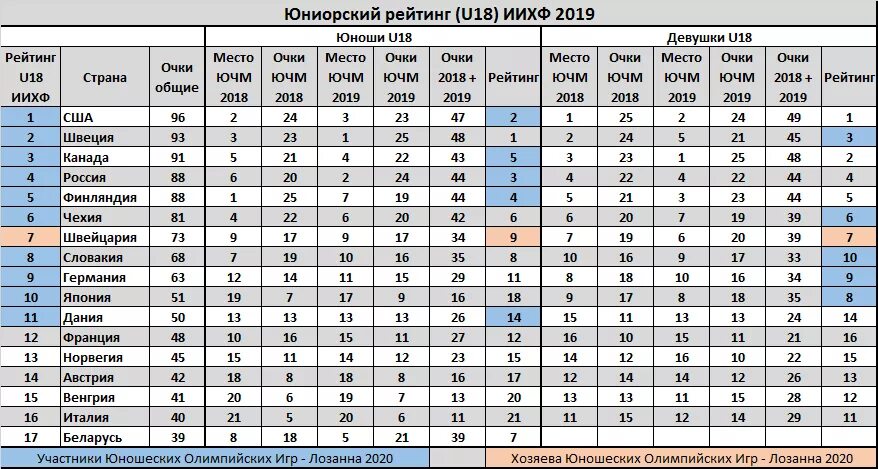 Таблица Олимпийских игр 2020. Турнирная таблица олимпиады 2020. Призёры Олимпийских игр таблица. Рейтинговая таблица олимпиады. Призер олимпиады сколько процентов