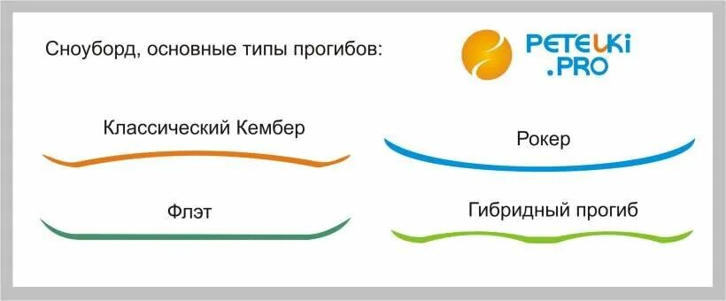 Гибридный прогиб. Parabolic rocker прогиб. прогибы досок для сноуборда. прогиб сноуборда виды.