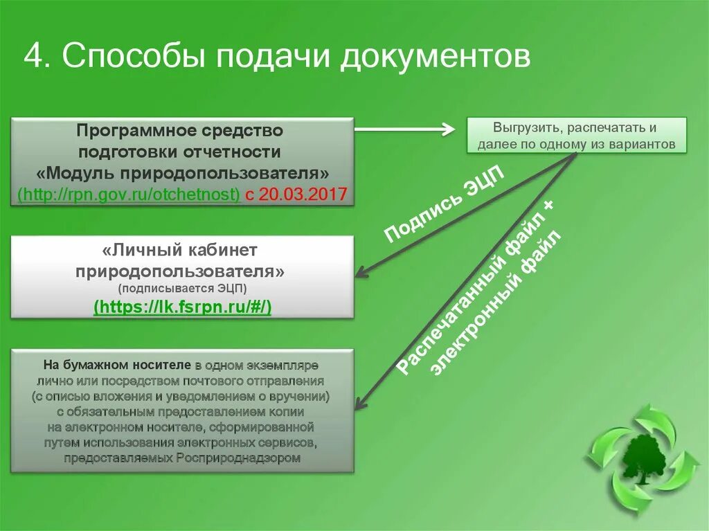 Способы подачи документов. Подача отчетности. Модуль отчетности. Федеральная служба по надзору в сфере природопользования. Лк рпн природопользователя