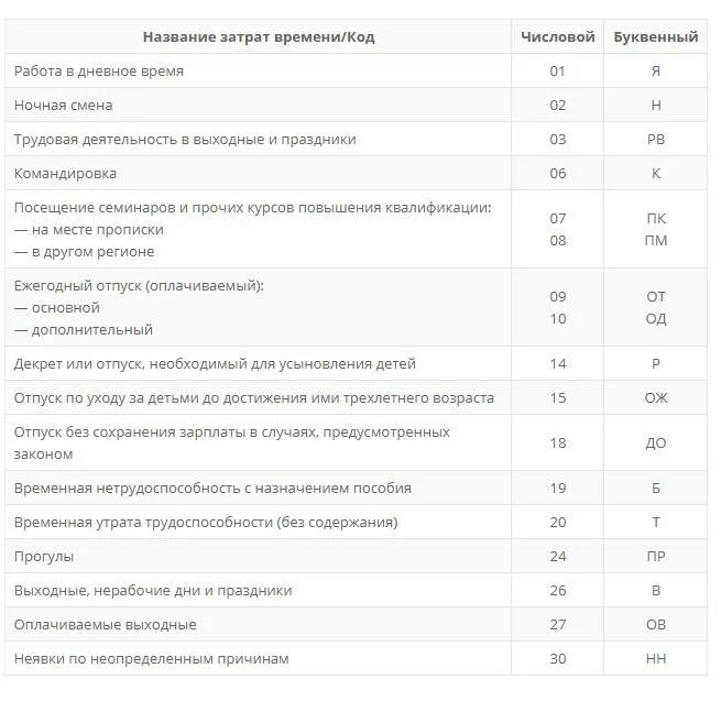 Обозначение отпуска. Отпуск без сохранения заработной платы в табеле. обозначение отпуска в табеле учета рабочего времени. отпуск за свой счёт в табеле учета рабочего времени. шифр в табеле учета рабочего времени.