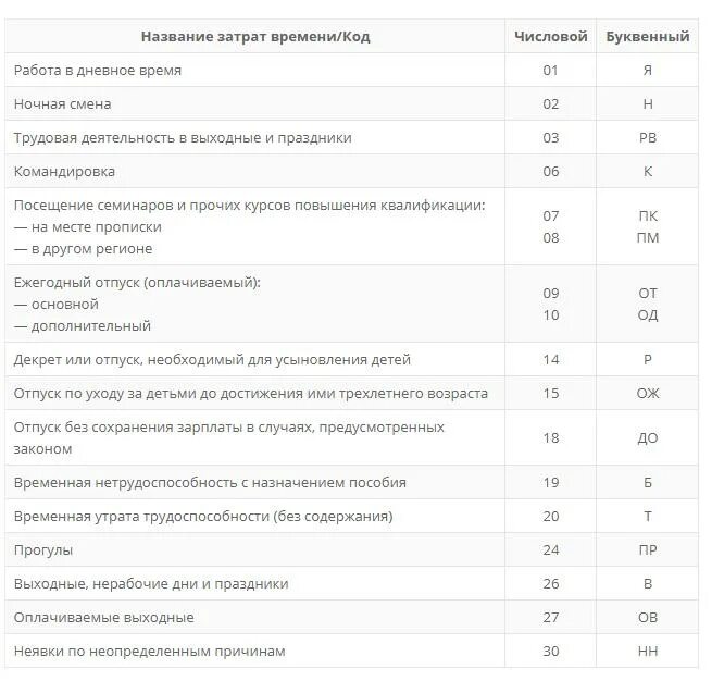 Декретный отпуск в табеле учета рабочего времени обозначение. Отпуск без сохранения заработной платы в табеле. Обозначение отпуска в табеле учета рабочего времени. Как в табеле отметить отпуск.