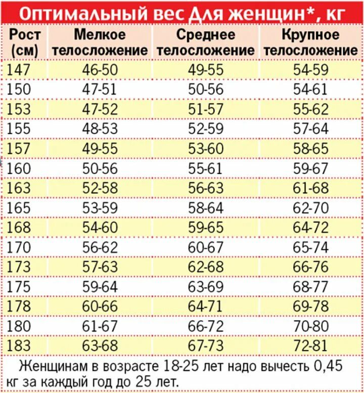 Сколько девушка должна. Как рассчитать правильный вес для женщин. Идеальный вес для женщины таблица с учётом роста и возраста. Как посчитать вес при росте. Вес женщины в зависимости от возраста и роста калькулятор для женщин.