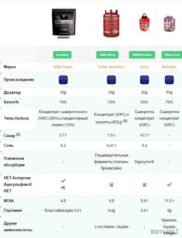 Протеин таблица. Сравнительная таблица протеинов. Виды протеинов таблица. Сравнение состава протеина. Отличие сывороточного протеина