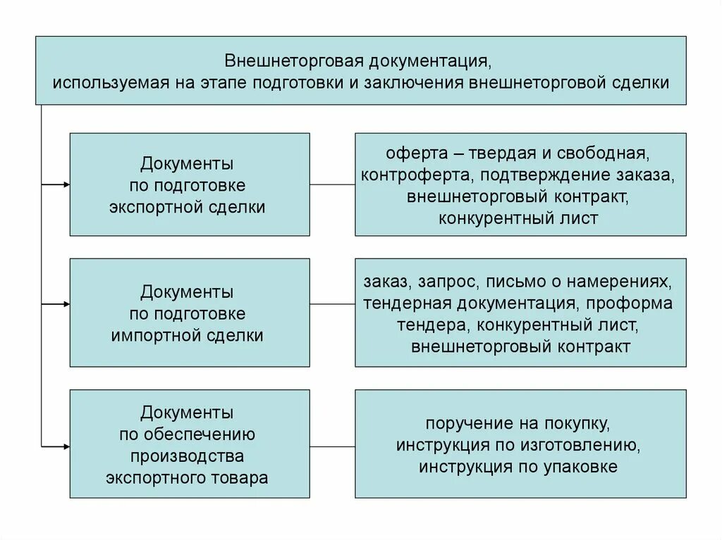 Товар внешнеторгового контракта. Внешнеторговая документация. Внешнеторговые операции документация. Порядок оформления внешнеторговых операций.. Документы по подготовке импортной сделки.