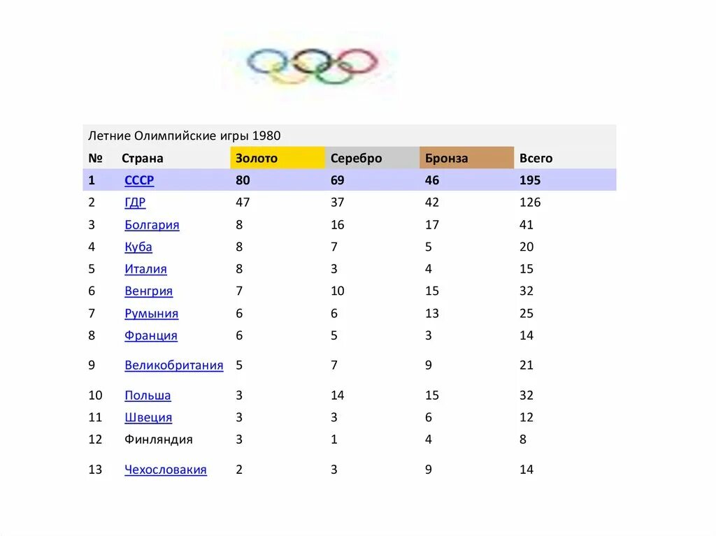 Медали СССР на Олимпиаде 1980 таблица. Итоги олимпиады 80. Итоги олимпиады 1980.