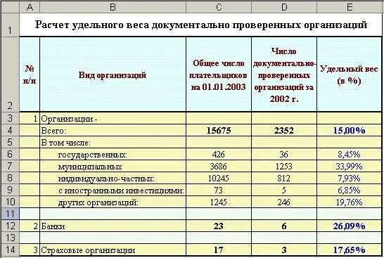 Удельный 5 организации. Удельный вес. Расчёт удельного веса.. Как посчитать удельный вес на объем. Как посчитать удельное количество. Как вычислить удельный вес показателей.