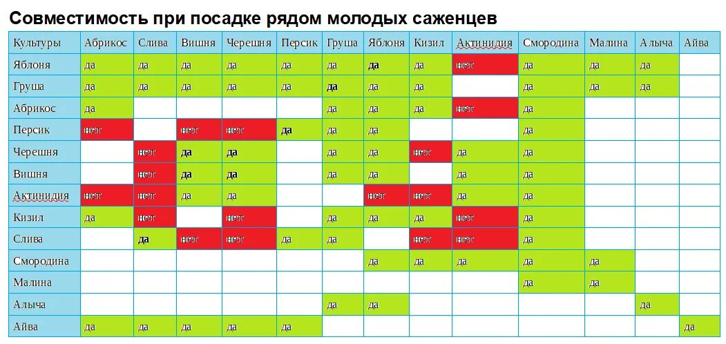 Соседство смородины. Совместимость плодовых деревьев и кустарников в саду таблица. Таблица совместимости плодовых деревьев в саду. Совместимость плодовых кустарников. Совместимость плодовых кустарников в саду таблица.