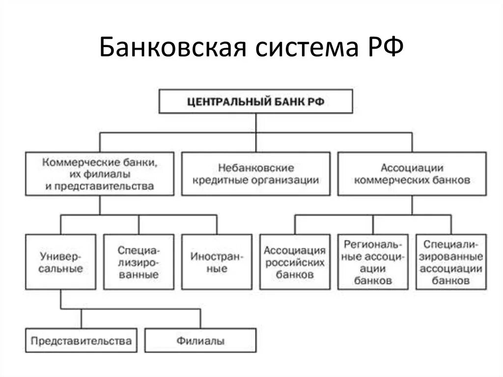 Информационная система банка россии. Двухуровневая банковская система РФ. Как устроена банковская система РФ. Как устроена банковская система страны. Кредитная система России структура кредитной системы.