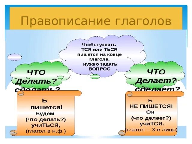 Правописание глаголов. Правила правописания глаголов. Правило написания глаголов. Правописание глаголов 4 класс правила. Правописание глаголов 3 класс презентация