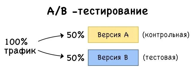 Проводить a b тест. Ab тестирование. A/B тест. Гипотезы a/b тестирование. Выборка для ab теста.