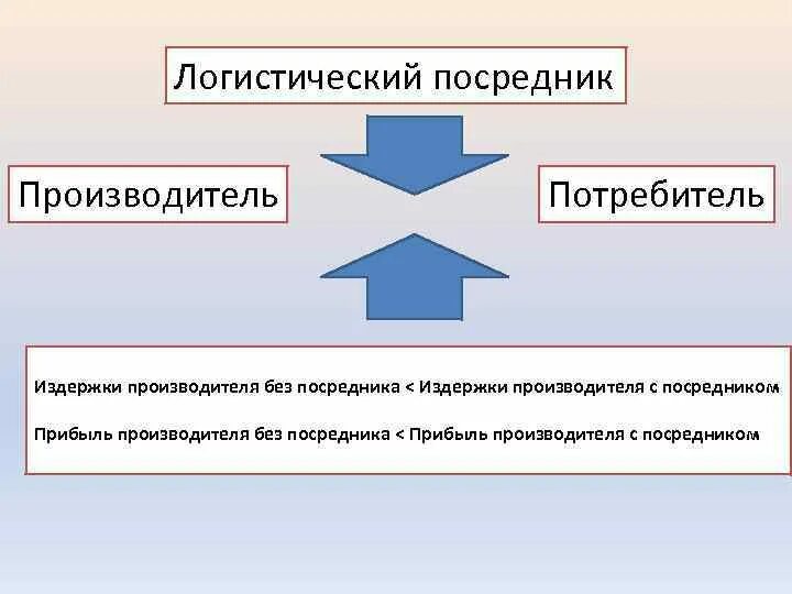 Посредники их виды. Посредники их виды