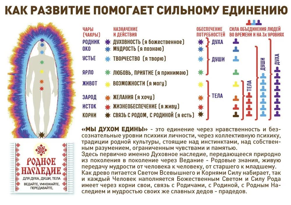 Значение чар. Славяно-Арийская система чакр. Энергоцентры человека чакры древнеславянские. Чакры человека Славяно Арийские веды. Славянская система чакр.