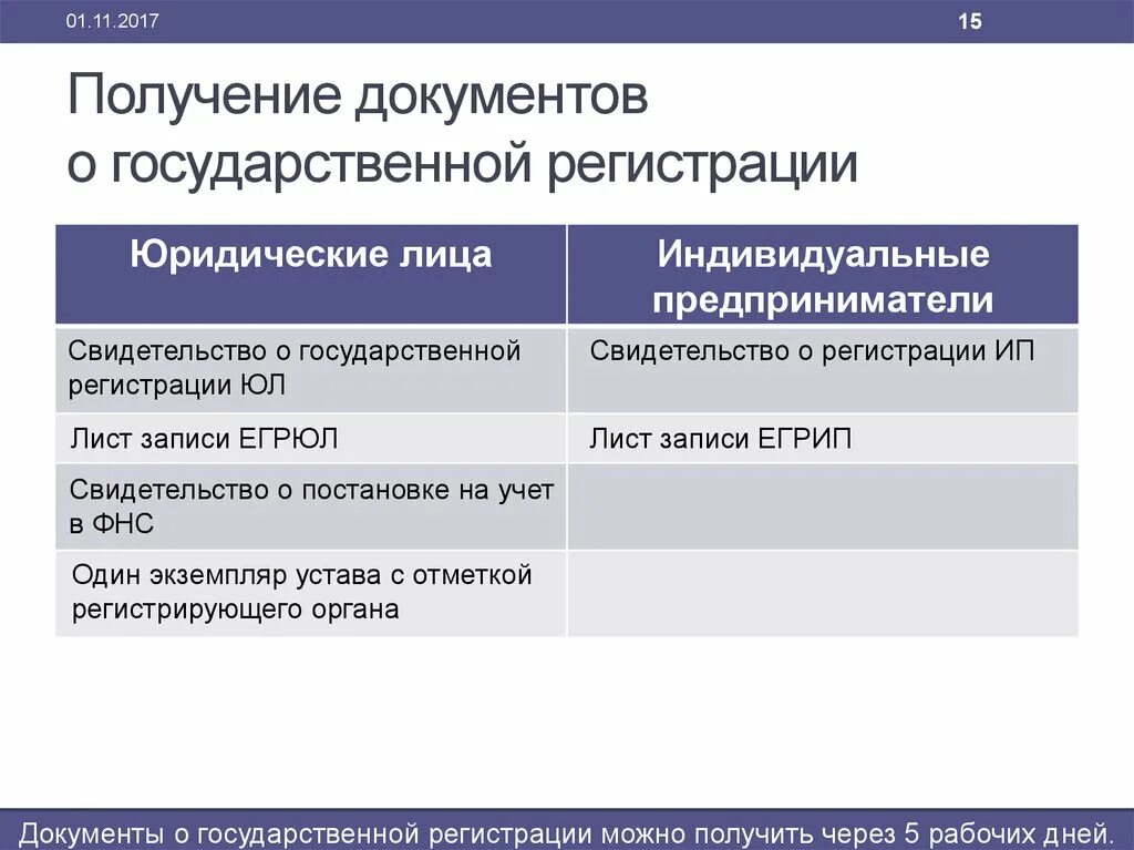 Инструкция о государственной регистрации банков. Юридические лица и индивидуальные предприниматели. Государственная регистрация юридических лиц. Гос регистрация индивидуального предпринимателя. Документы для регистрации юридического лица.