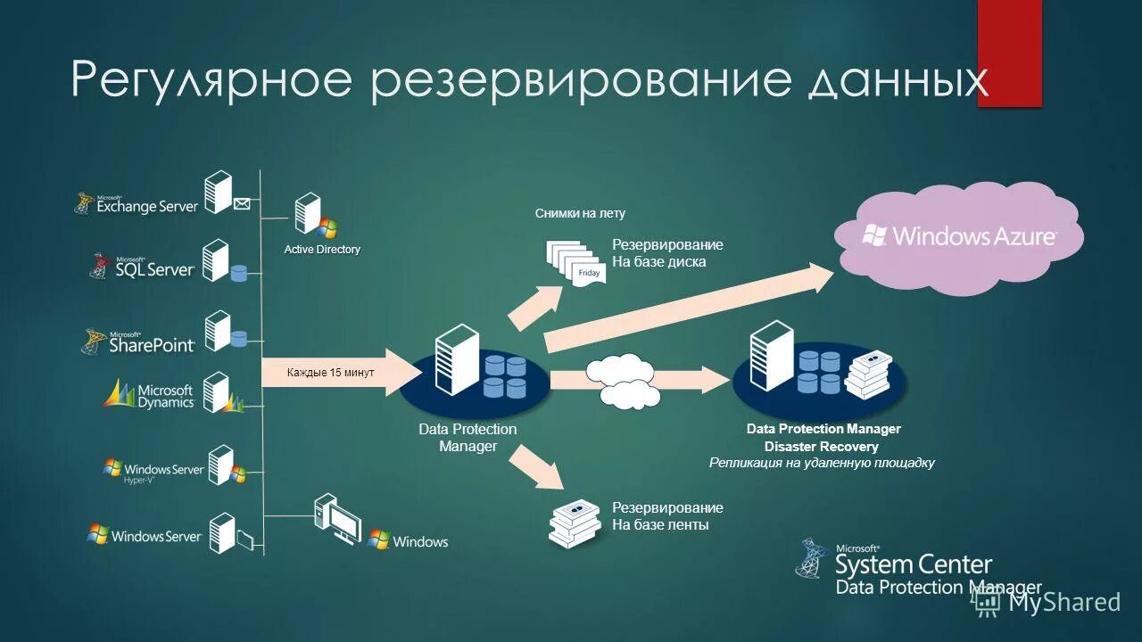 Резервирование информации. Системы резервного копирования данных. Резервирование баз данных. Методы резервного копирования данных. Backup map