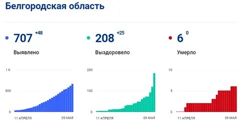 Белгородская область заболеваемость