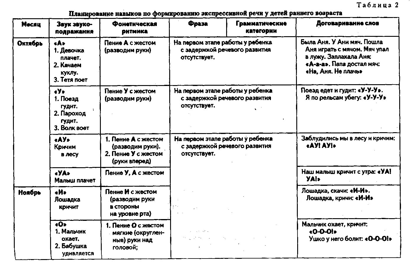 Возраст формирования речи. Возраст формирования речи