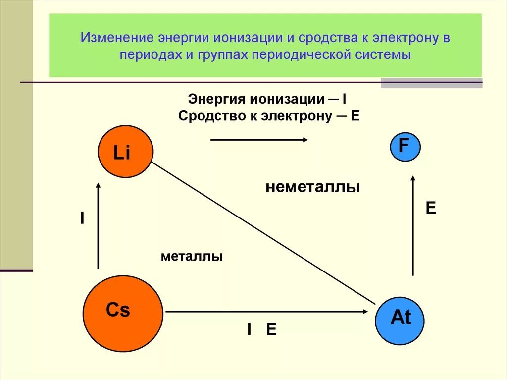 Изменение атома. Энергия сродства к электрону элементов таблица. Изменение энергии ионизации по таблице Менделеева. Изменение энергии ионизации по периодам и группам. Порядке увеличения энергии ионизации атома..