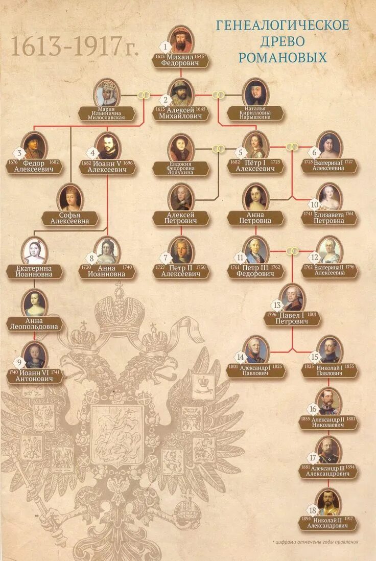 Последняя династия россии. Генеалогическое дерево семьи Романовых до Петра 1. Генеалогическое Древо Романовых от Петра 1 до Николая. Фамильное Древо Романовых с Петра 1. Генеалогическое Древо Романовых от Петра до Николая 2.