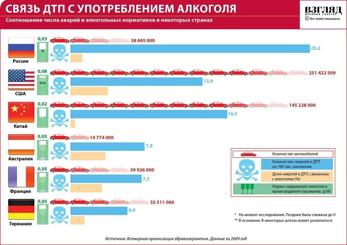 Страны без разрешения на. Количество ДТП по странам. Статистика ДТП по странам. Статистика вождения в нетрезвом виде. Дорожно-транспортная аварийность статистика.