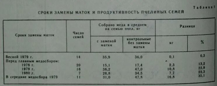 Таблица развития пчел. Матки пчел таблица. График вывода маток пчел таблица. Сроки развития пчелы. Таблица продуктивности пчел.