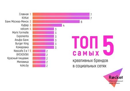 Самые популярные соц сети 2024