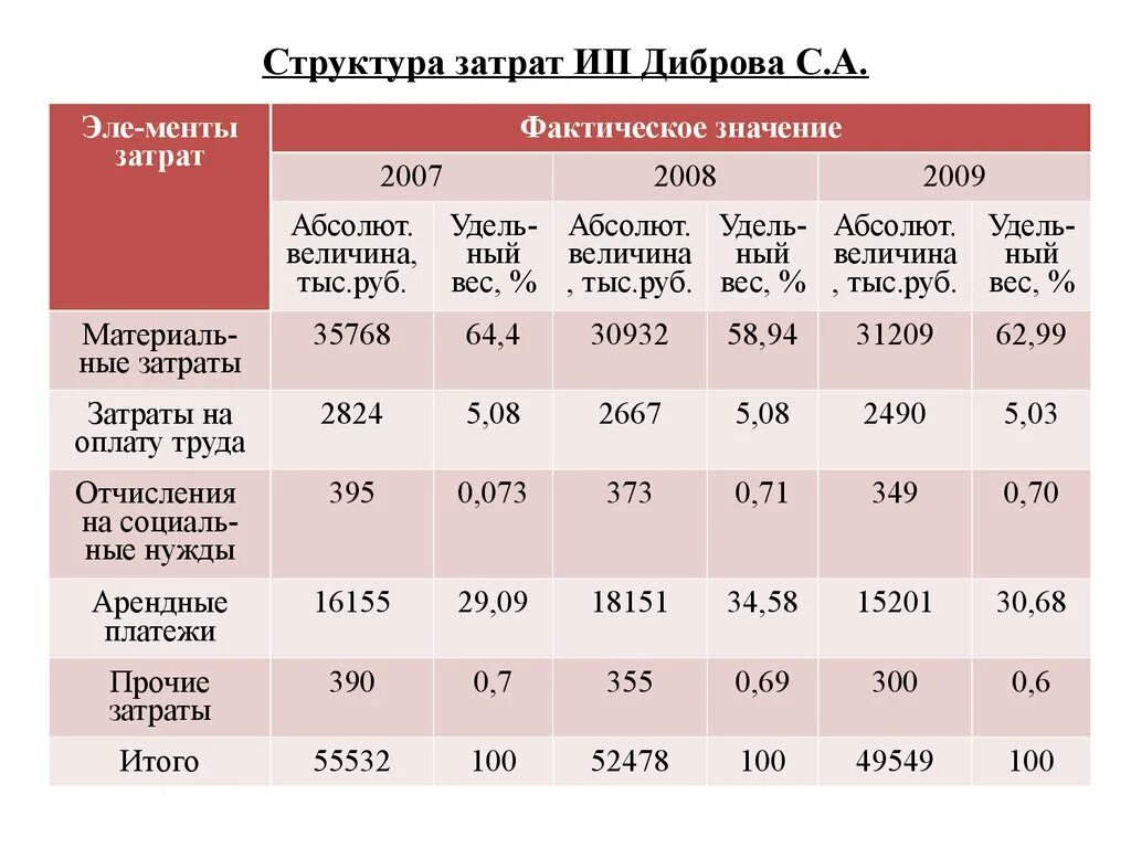 Структура затрат. Структура затрат в себестоимости. Структура затрат предприятия. Структура расходов организации. Возможные расходы организации