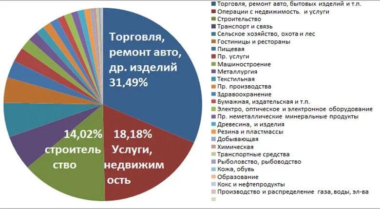 Актуальные сферы бизнеса. Самые прибыльные отрасли бизнеса. Отрасли бизнеса. Актуальные сферы бизнеса. Малый бизнес сферы деятельности.