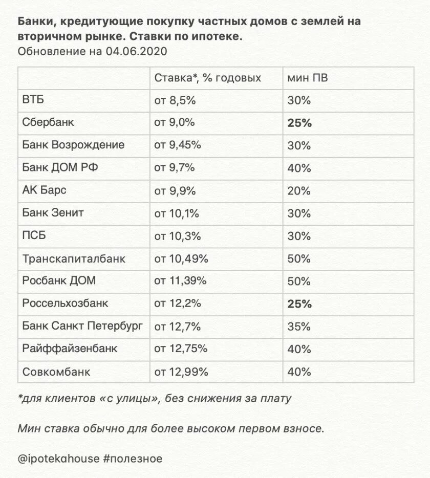 Ипотека на вторичку 2024 сбербанк процент. Самые низкие ставки по ипотеке. Самая маленькая ставка по ипотеке в каком банке. Ставки по ипотеке в банках. Ипотека проценты.