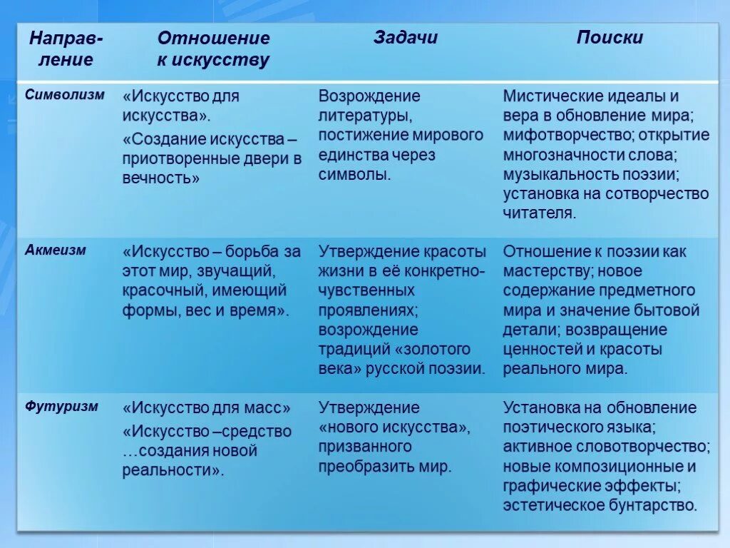 Русская поэзия 20 века урок 6 класс. Литературные течения серебряного века таблица. Направления серебряного века таблица. Основные направления русской поэзии. Основные направления серебряного века русской поэзии.