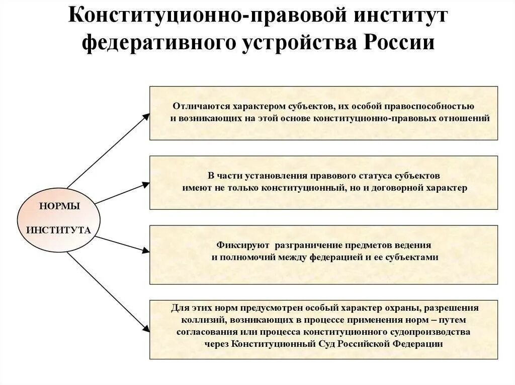 Конституционно-правовые институты. Принципы федерального устройства. В конституционном праве допускаются нормы