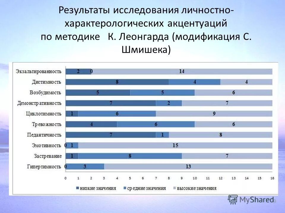 Методика леонгарда шмишека. Методики определения акцентуаций. Акцентацация характера. Тест-опросник шмишека-леонгарда. Методики исследования акцентуации характера.