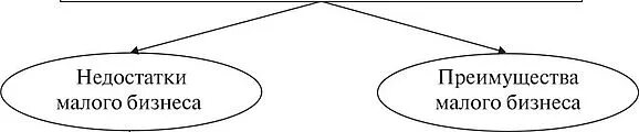 Преимущества малых организаций. Недостатки малого предпринимательства. Недостатки малого бизнеса. Преимущества малого бизнеса. Недостатки малого предприятия.