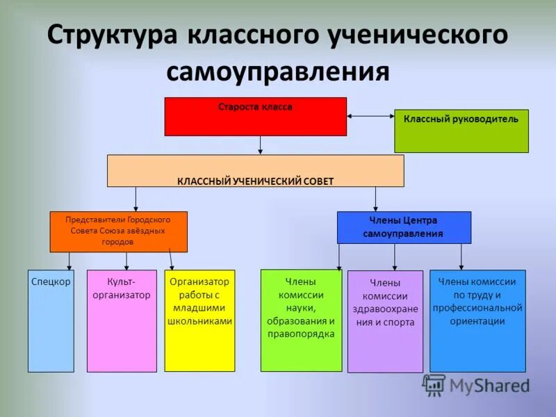 Структура классного. Структура организации школьного ученического самоуправления.. Структура ученического самоуправления в школе. Система школьного самоуправления в школе схема. Структура органов ученического самоуправления в школе.