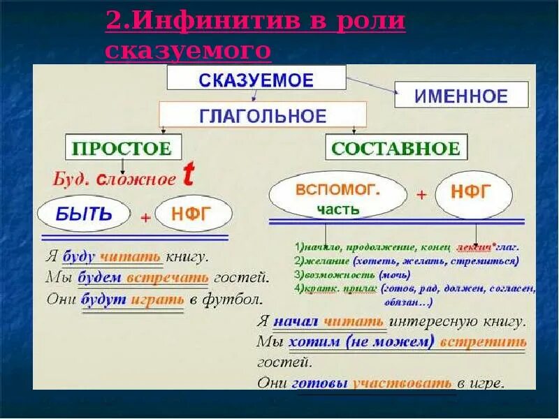 Инфинитив в роли дополнения примеры