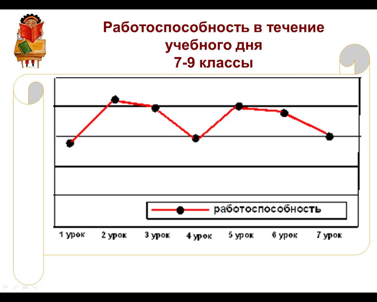 Работоспособность в течение дня. Динамика работоспособности в течение дня. Графики работоспособности. Динамика работоспособности на уроке. Работоспособность изменяется в течение