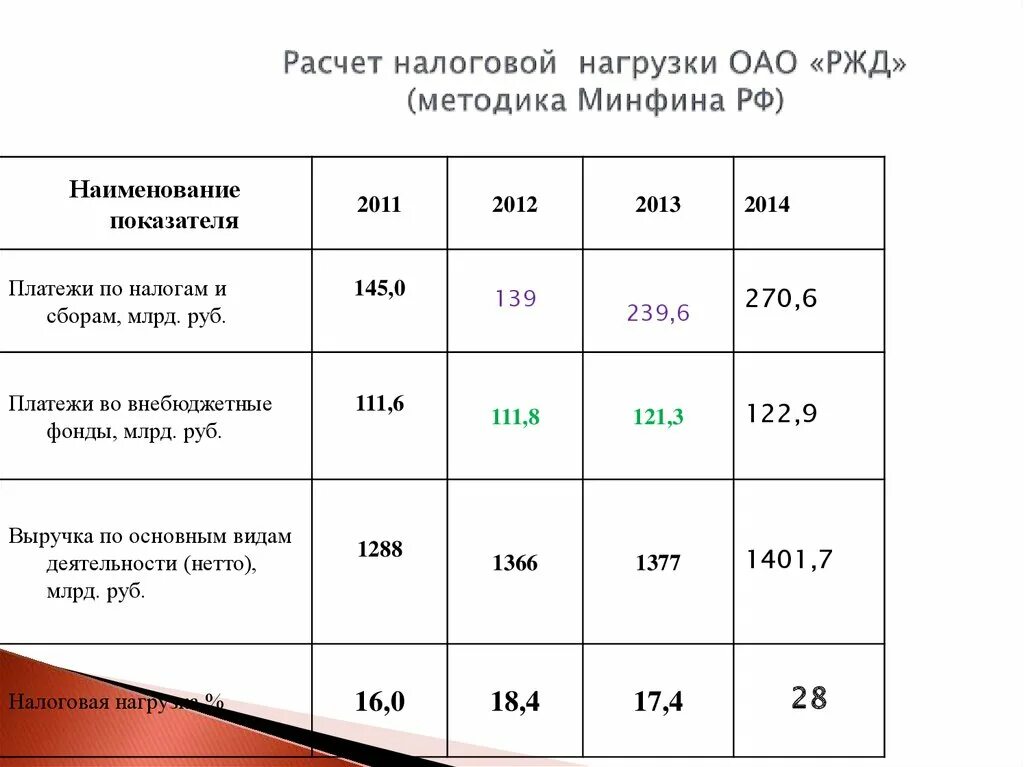 Методика налоговой нагрузки. Общая формула для расчета налоговой нагрузки. Насчёт налоговой нагрузки. Налоговая нагрузка организации формула. Коэффициент налоговой нагрузки.