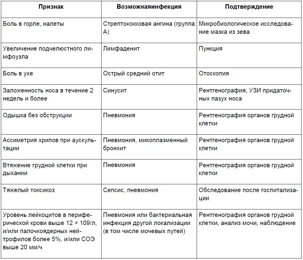 Как отличить по анализу крови вирусную инфекцию. Отличие вирусной инфекции от бактериальной симптомы у детей. Вирусная или бактериальная инфекция таблица. Анализ крови при вирусной и бактериальной инфекции. Орви 5 недель