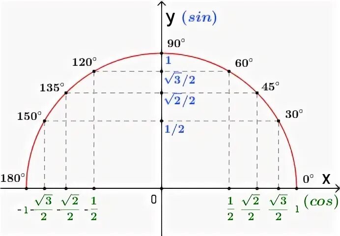 Найти значение cos 150. Как найти синус 150 градусов. Синус угла 150 градусов равен. Синус и косинус угла 150. Как найти косинус угла 150 градусов.