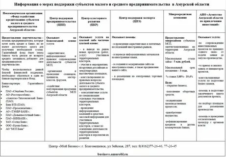 Сведения субъекты малого и среднего предпринимательства