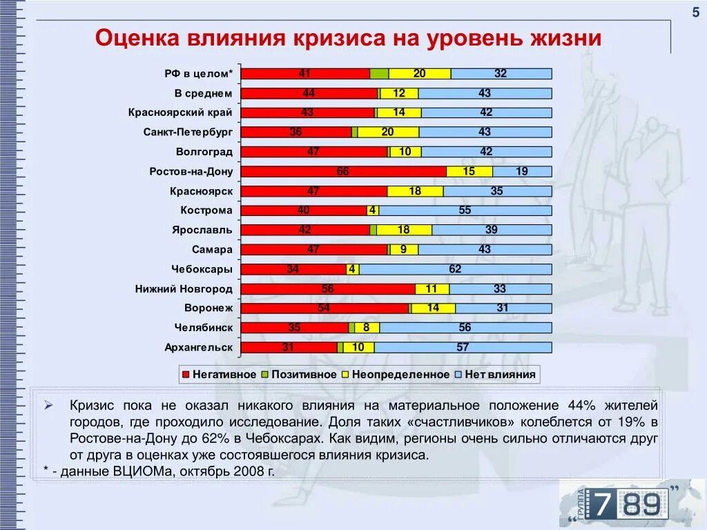 Влияние кризиса. Оценка кризиса. Влияние экономического кризиса. Оценка влияния. Показатель жизненного уровня