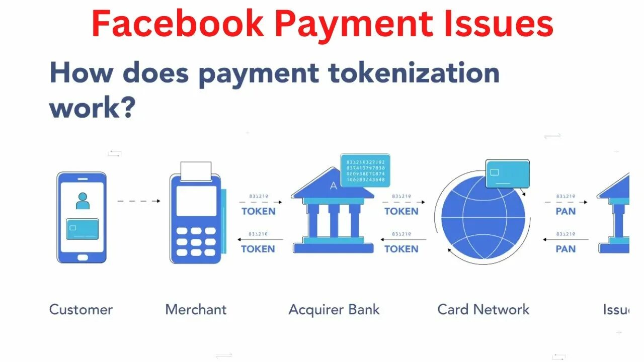 Payment issues. Токенизация. Токенизация схема. Токенизация NLP. Payment tokenization.