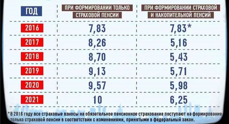 Во сколько лет выходят многодетные женщины. Выход на пенсию многодетных. Таблица выхода на пенсию многодетных матерей. Пенсия многодетной матери. Пенсия многодетной матери 5 детей сумма.