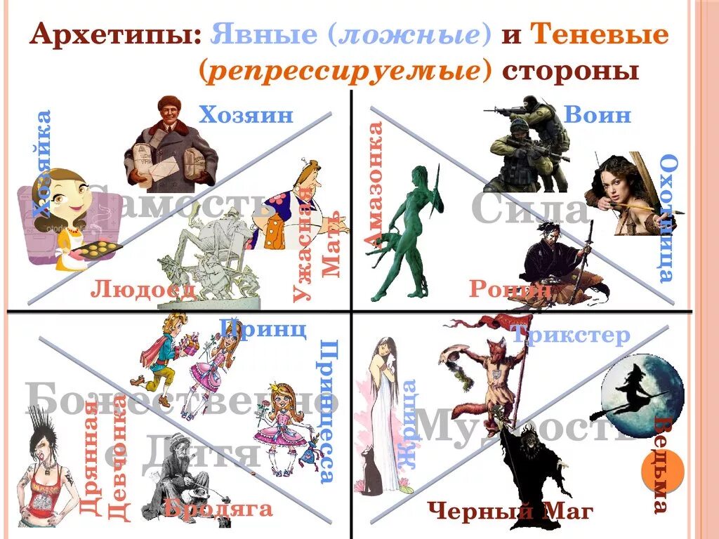 12 архетипов личности пирсон. Психотипы архетипы. Архетипы бессознательного карла юнга. 12 архетипов личности юнга. 12 архетипов юнга.