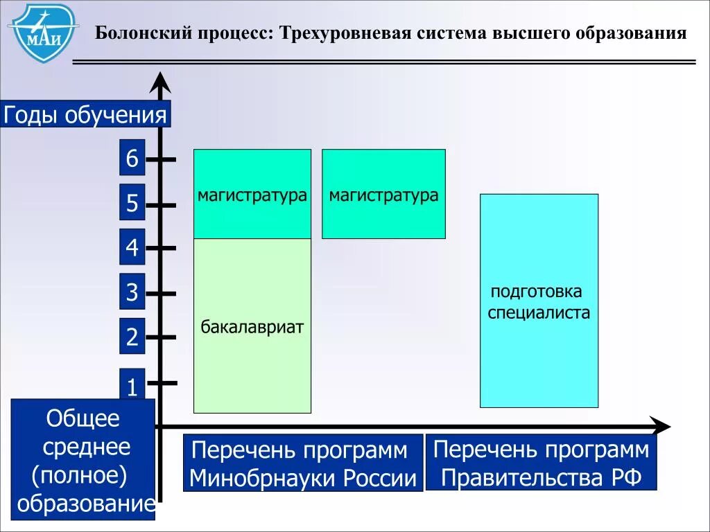 Мы говорили на счет получения высшего образования. Уровни образования по болонской системе. Булонская система образования. .Олонская система образовани. Баллонскач система обра.