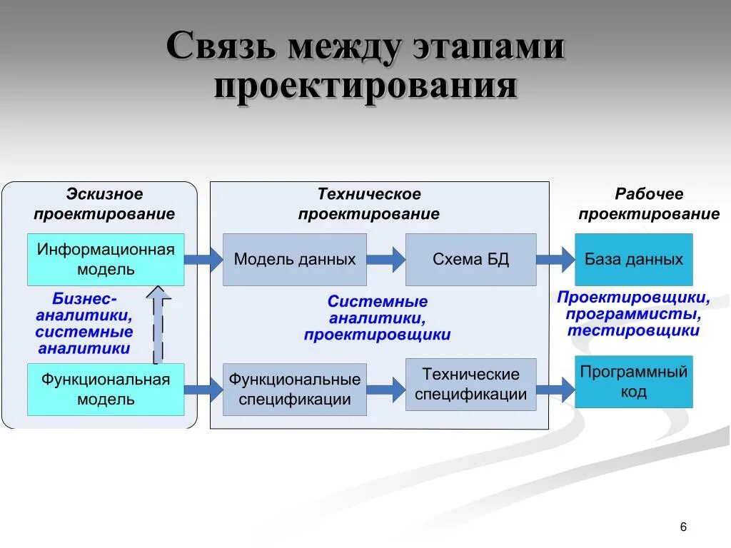 Этапы технического проектирования. Основные этапы процесса проектирования. Этапы проекта внедрения информационной системы. Стадии технического проектирования.