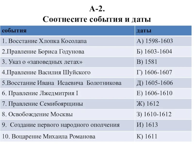 Установите дату и событие. Восстание хлопка Косолапа Борис Годунов. Восстание 1603-1604. Причины Восстания хлопка 1603. Восстание хлопка Дата.